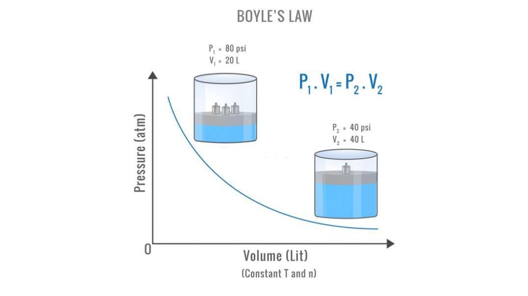 Boyle's Law