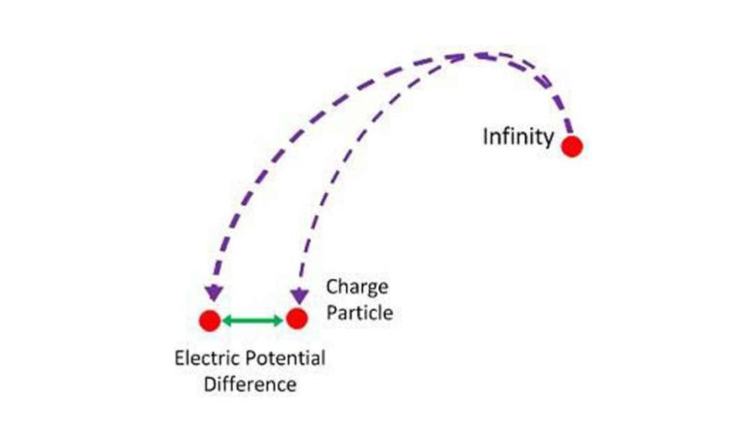 Electric potential difference