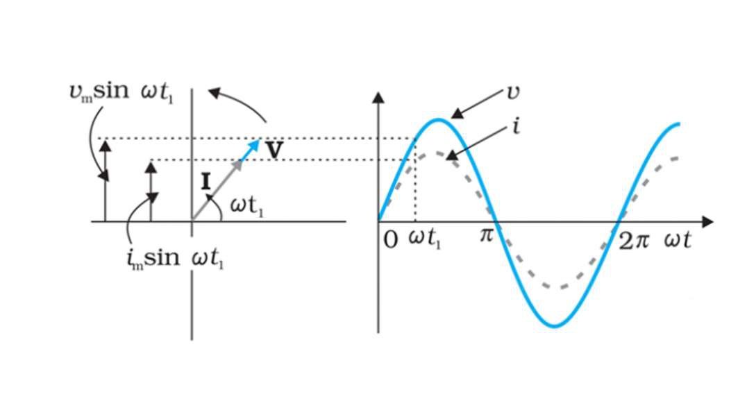 Representation of AC current and voltage by rotating vectors-phasors